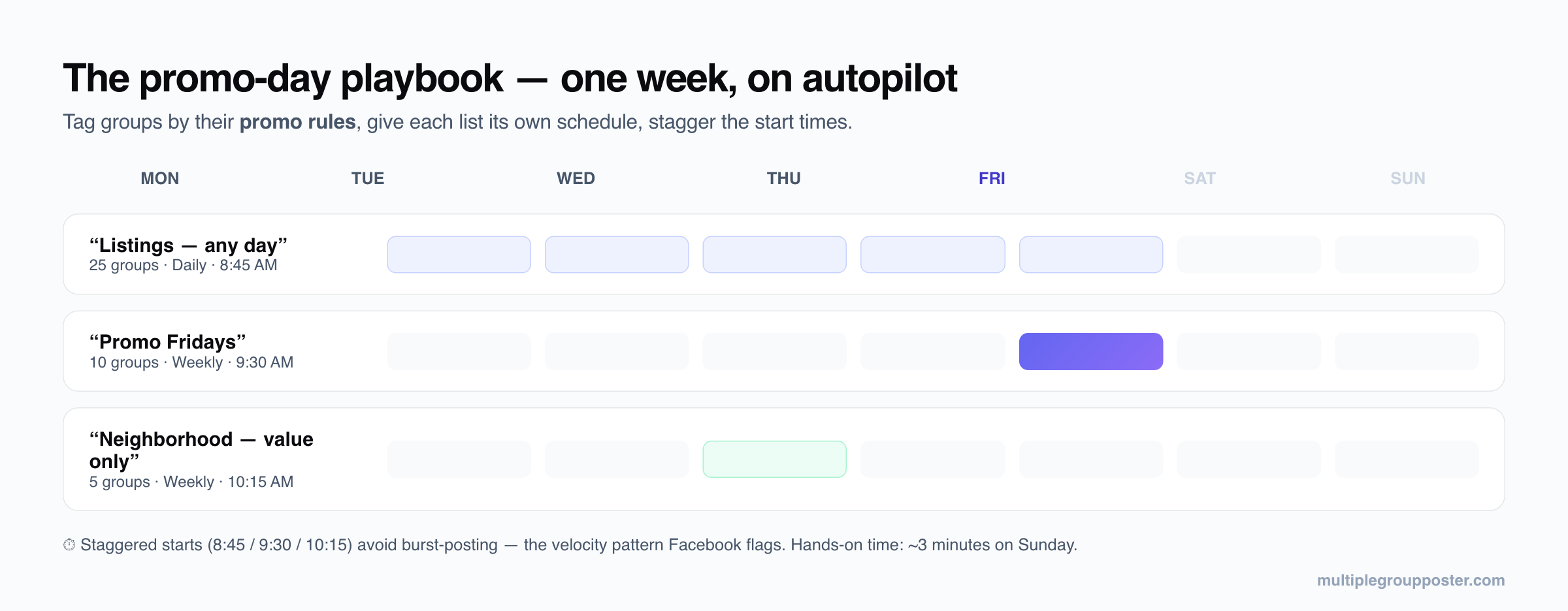 Ejemplo de calendario semanal de publicación en grupos de Facebook: una lista de 25 grupos de anuncios publica a diario a las 8:45, una lista de promoción de 10 grupos publica los viernes a las 9:30 y una lista de solo valor de 5 grupos publica los miércoles a las 10:15, con horas de inicio escalonadas para evitar publicar en ráfaga