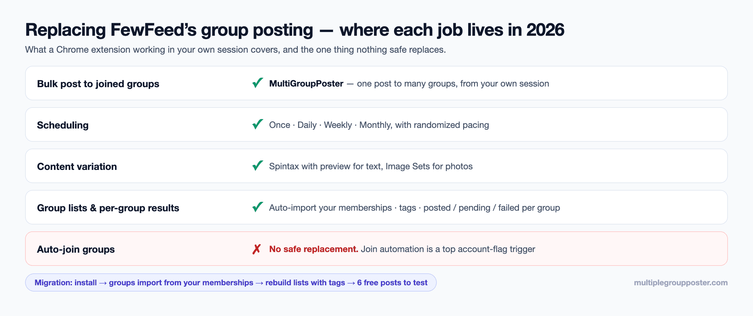 Mapa de sustitución de la publicación en grupos de FewFeed: la publicación masiva en grupos a los que te uniste, la programación, la variación del contenido, las listas de grupos y los resultados por grupo los cubre MultiGroupPoster; la unión automática a grupos no tiene un sustituto seguro