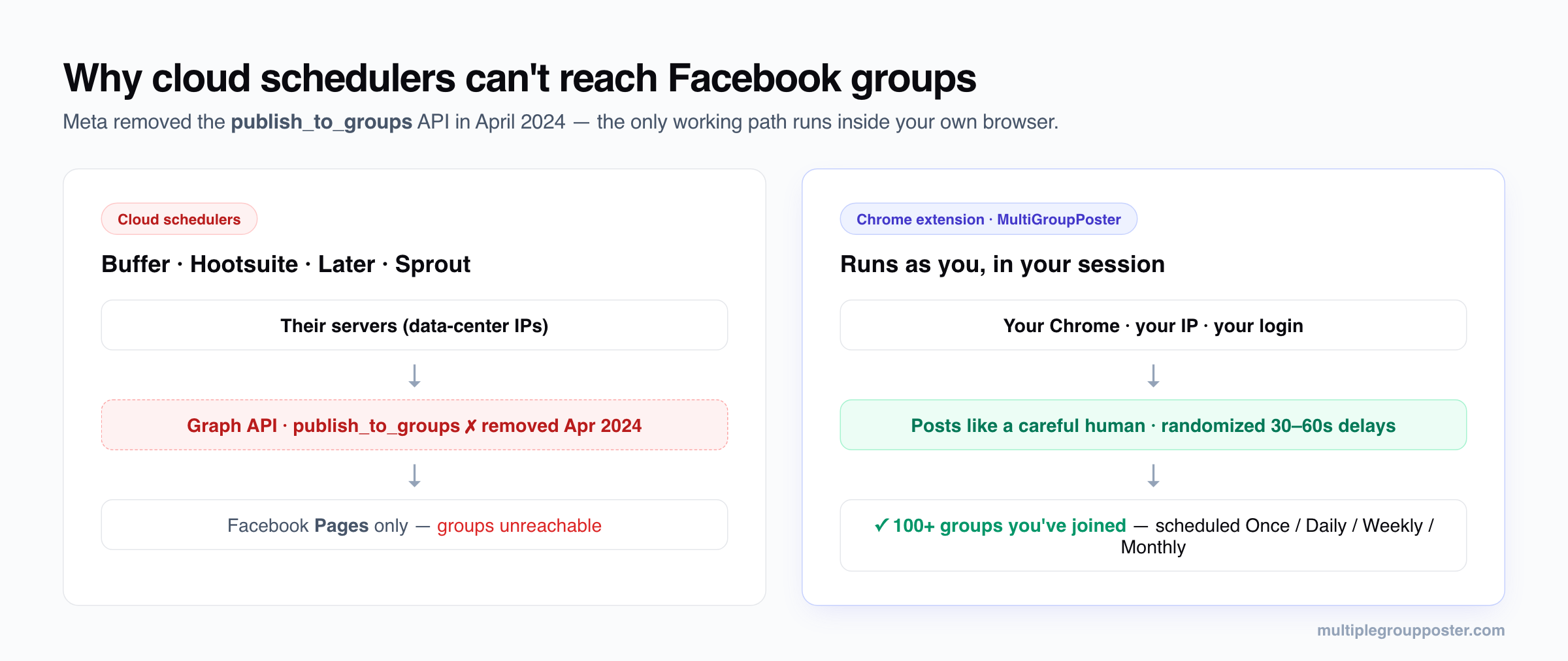 Diagrama: los programadores en la nube como Buffer y Hootsuite perdieron el acceso a los grupos de Facebook cuando Meta eliminó la API publish_to_groups en abril de 2024, mientras que una extensión de Chrome publica desde tu propia sesión del navegador y programa en más de 100 grupos a los que te has unido